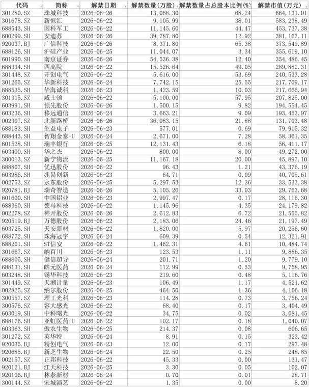 本周A股解禁市值达549亿元 多只科技牛股迎考验